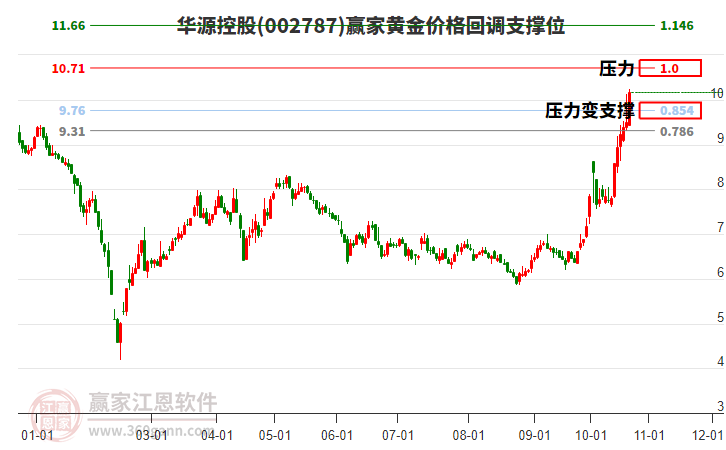 002787华源控股黄金价格回调支撑位工具