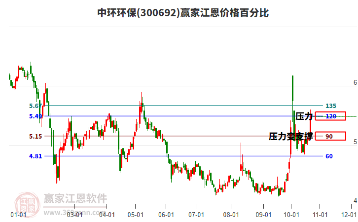 300692中環(huán)環(huán)保江恩價格百分比工具 300692中環(huán)環(huán)保江恩價格百分比工具