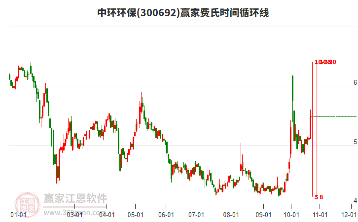 300692中環(huán)環(huán)保費氏時間循環(huán)線工具 300692中環(huán)環(huán)保費氏時間循環(huán)線工具