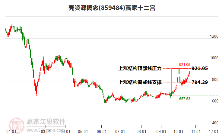 859484壳资源赢家十二宫工具