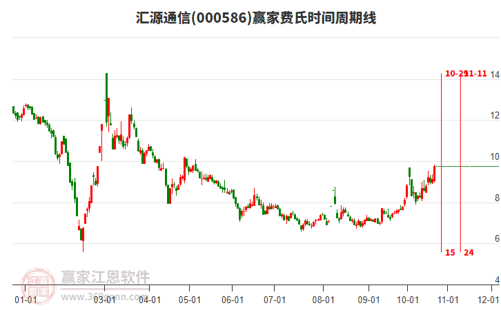 000586汇源通信费氏时间周期线工具