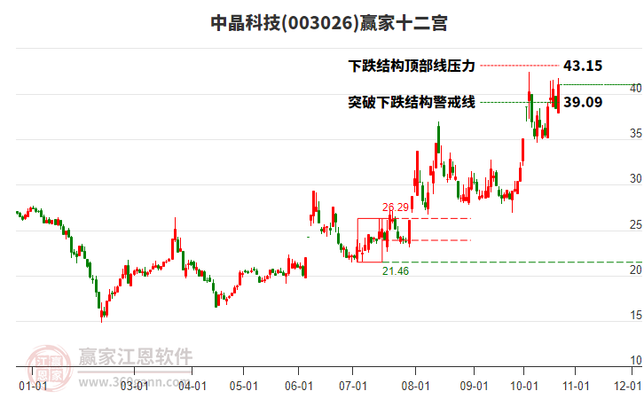 003026中晶科技贏家十二宮工具