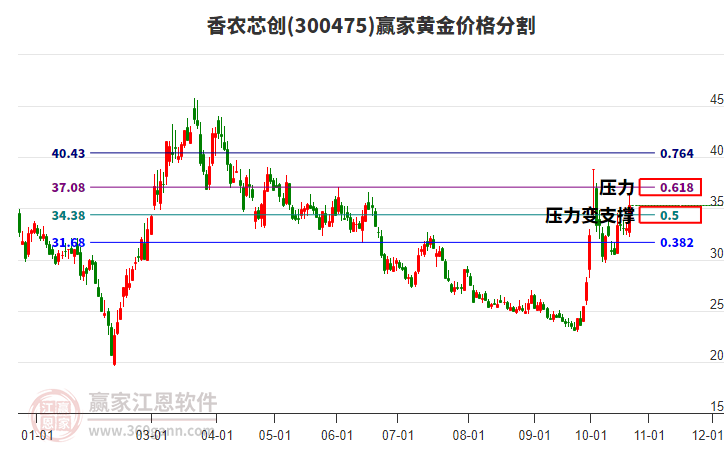 300475香农芯创黄金价格分割工具