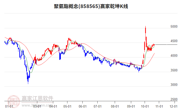 858565聚氨酯赢家乾坤K线工具