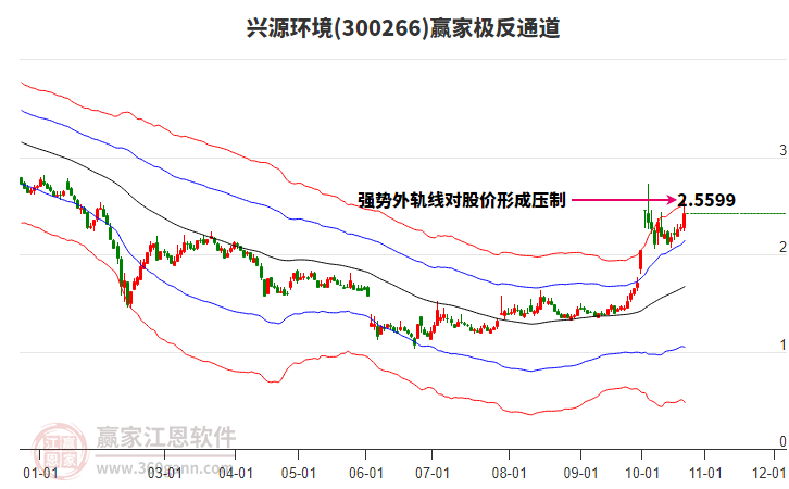 300266兴源环境赢家极反通道工具