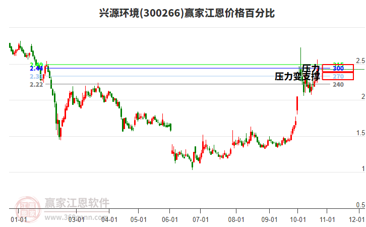 300266兴源环境江恩价格百分比工具