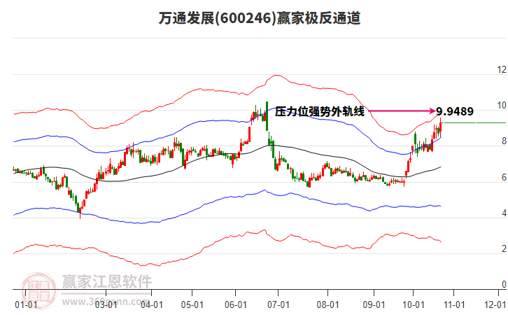 600246万通发展赢家极反通道工具
