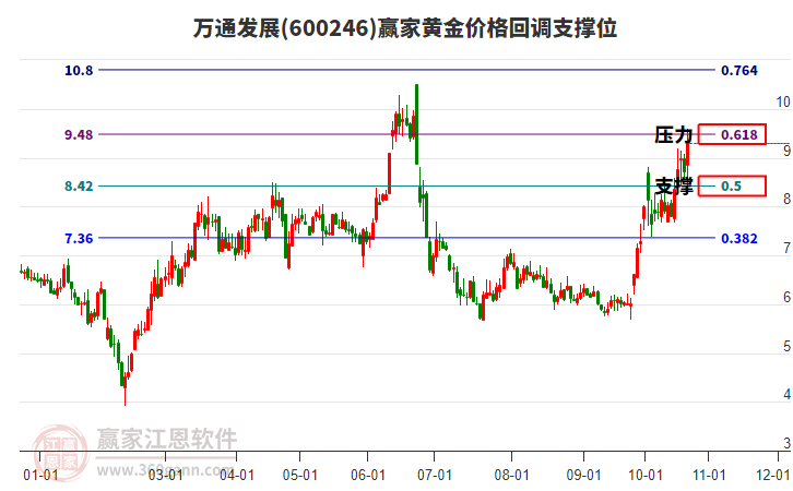 600246万通发展黄金价格回调支撑位工具