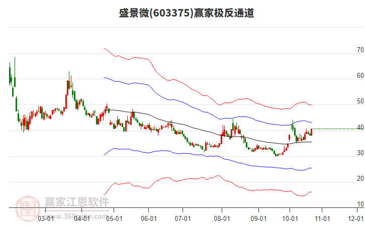 603375盛景微赢家极反通道工具