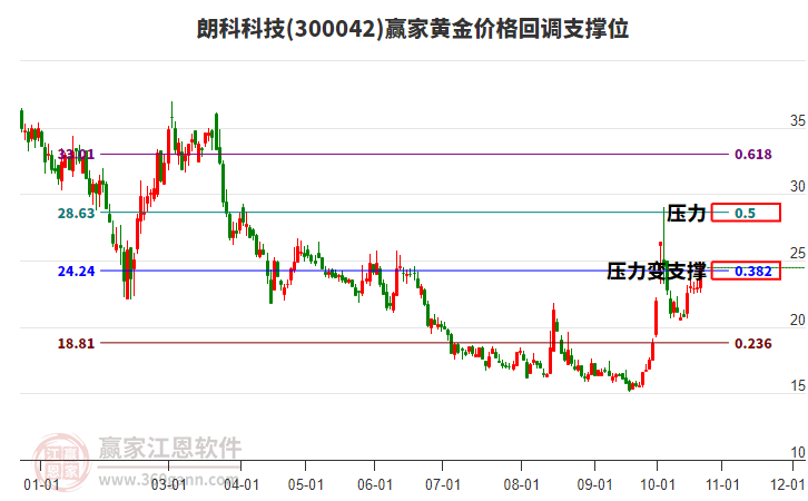 300042朗科科技黄金价格回调支撑位工具