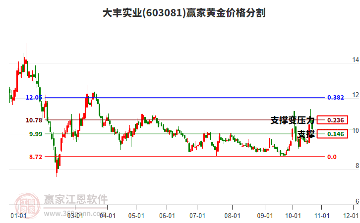 603081大豐實(shí)業(yè)黃金價(jià)格分割工具 603081大豐實(shí)業(yè)黃金價(jià)格分割工具