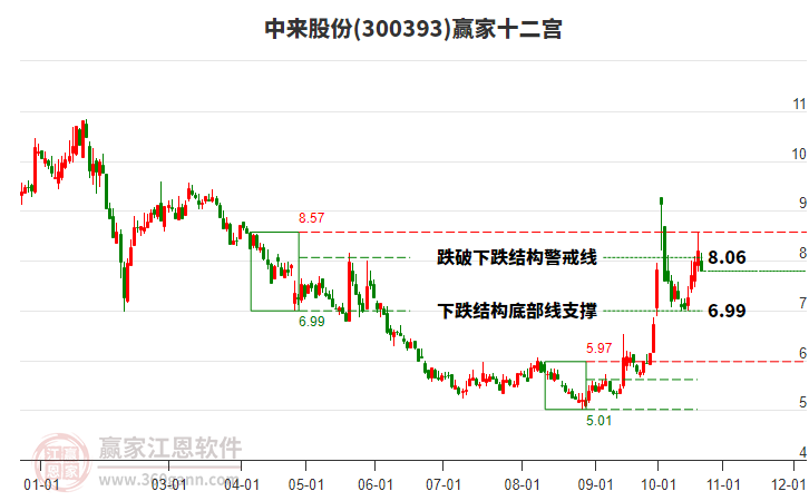 300393中来股份赢家十二宫工具