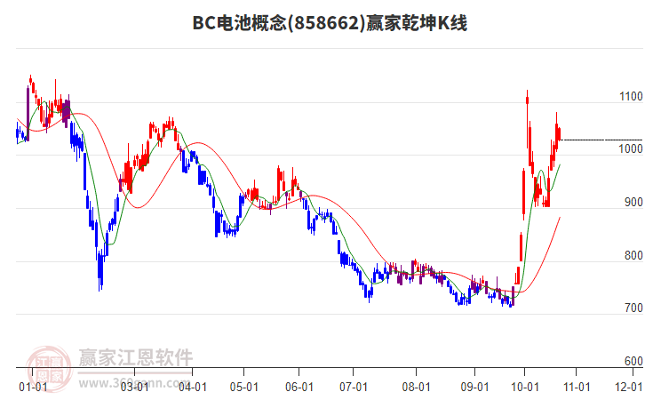 858662BC电池赢家乾坤K线工具