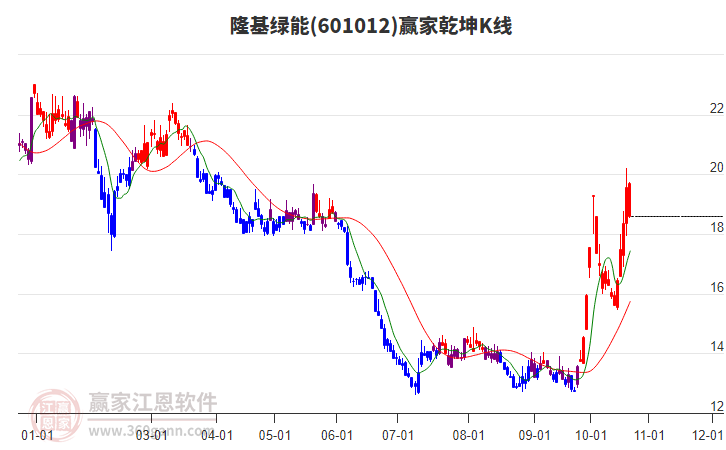 601012隆基绿能赢家乾坤K线工具