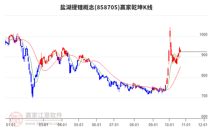 858705盐湖提锂赢家乾坤K线工具