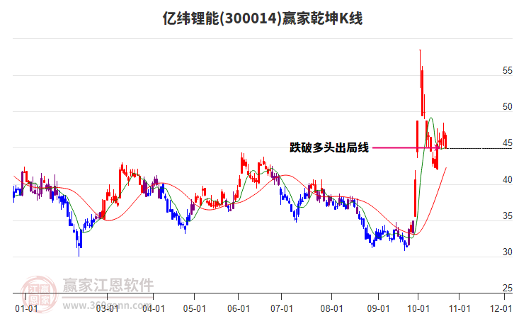 300014亿纬锂能赢家乾坤K线工具