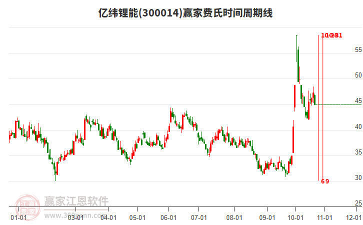 300014亿纬锂能费氏时间周期线工具