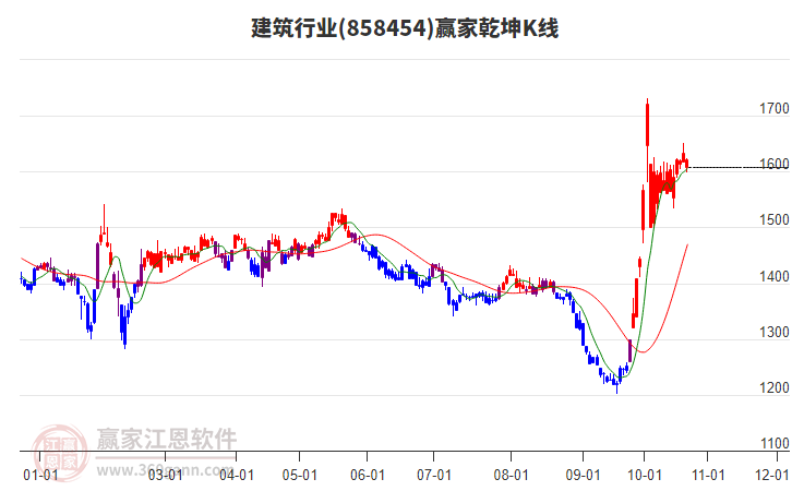 858454建筑赢家乾坤K线工具