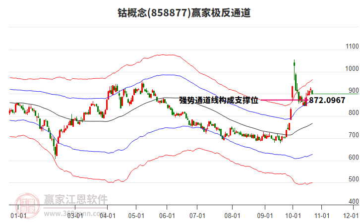 858877钴赢家极反通道工具