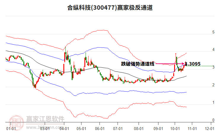 300477合纵科技赢家极反通道工具