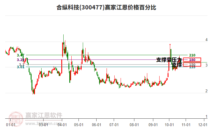 300477合纵科技江恩价格百分比工具