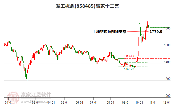 858485军工赢家十二宫工具