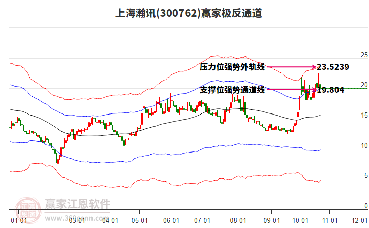 300762上海瀚讯赢家极反通道工具