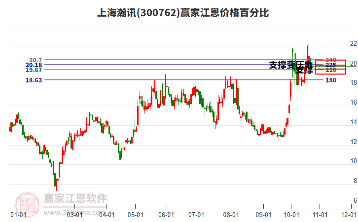 300762上海瀚讯江恩价格百分比工具