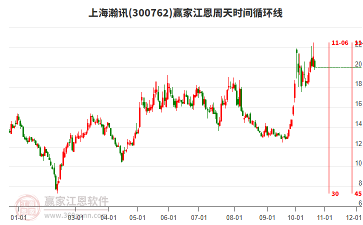 300762上海瀚讯江恩周天时间循环线工具