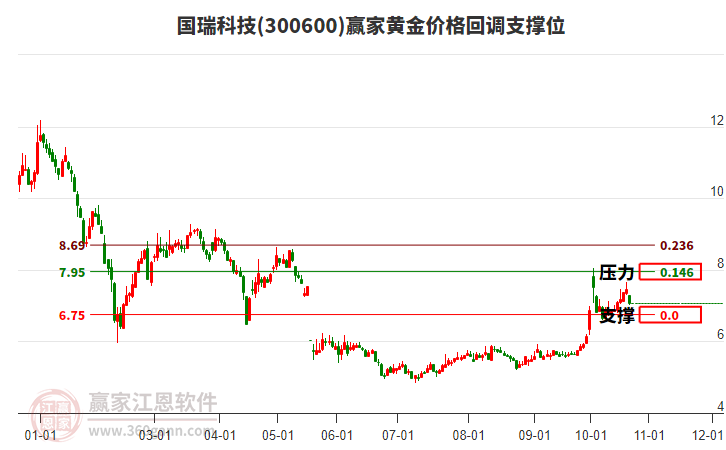 300600国瑞科技黄金价格回调支撑位工具