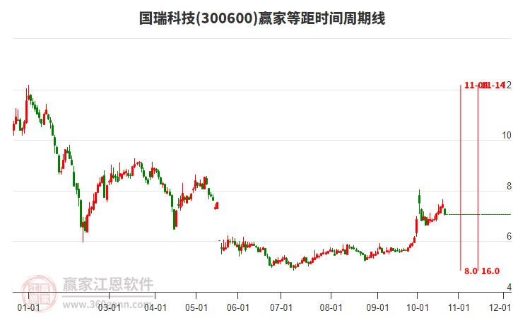 300600国瑞科技等距时间周期线工具