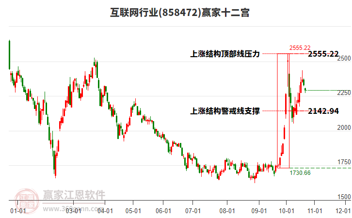 858472互联网赢家十二宫工具