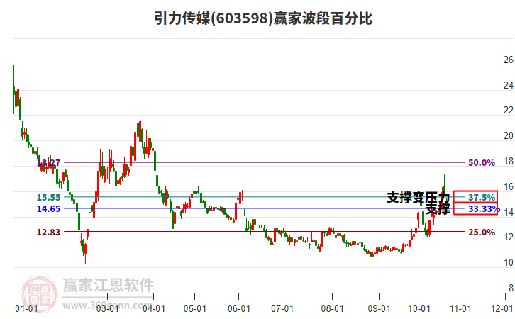 603598引力传媒波段百分比工具