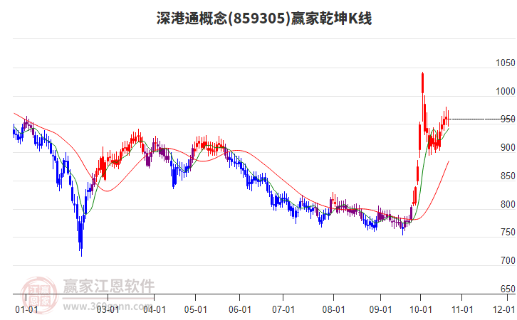 859305深港通赢家乾坤K线工具