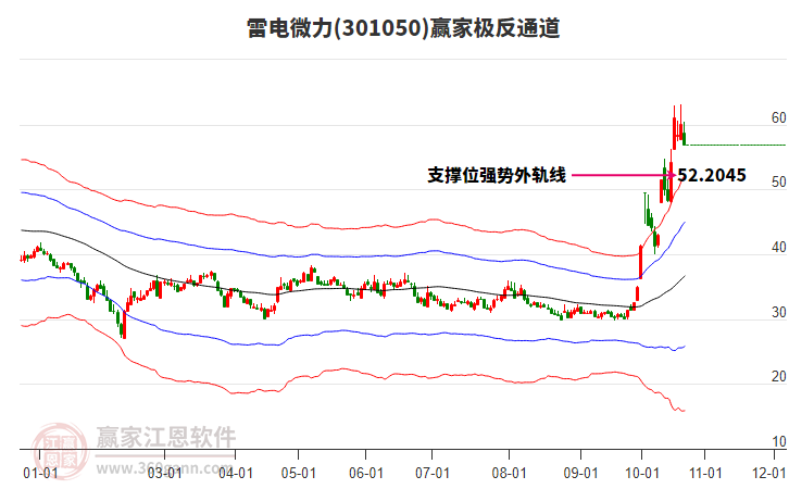 301050雷電微力贏家極反通道工具