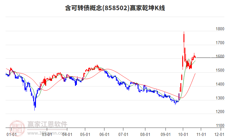 858502含可转债赢家乾坤K线工具