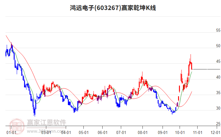 603267鸿远电子赢家乾坤K线工具