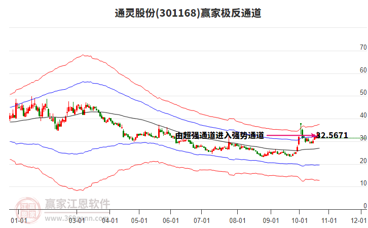 301168通灵股份赢家极反通道工具