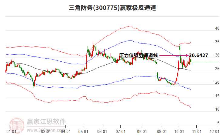 300775三角防务赢家极反通道工具