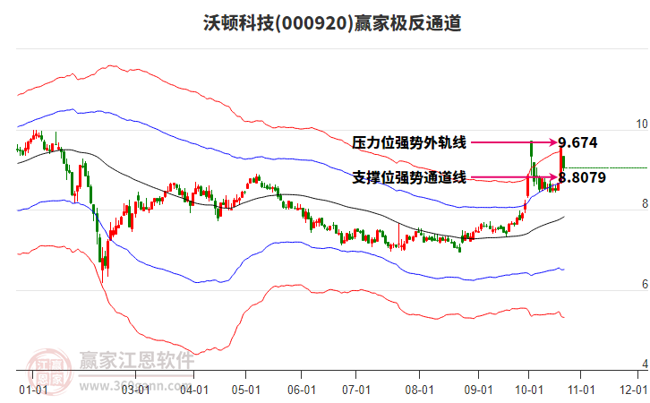 000920沃顿科技赢家极反通道工具