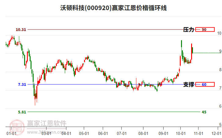 000920沃顿科技江恩价格循环线工具