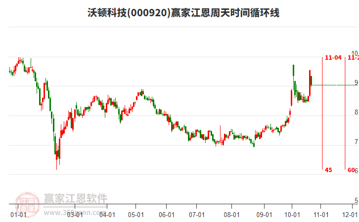 000920沃顿科技江恩周天时间循环线工具