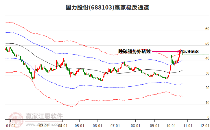 688103国力股份赢家极反通道工具