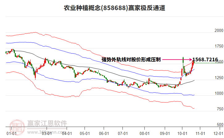 858688农业种植赢家极反通道工具