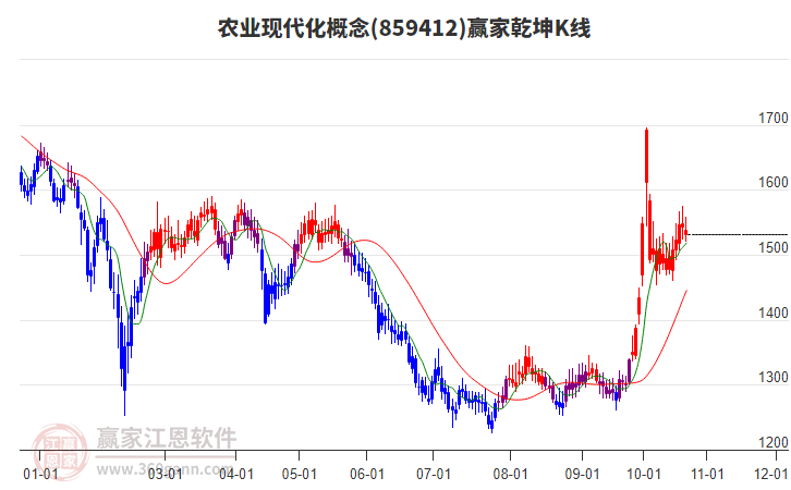 859412农业现代化赢家乾坤K线工具