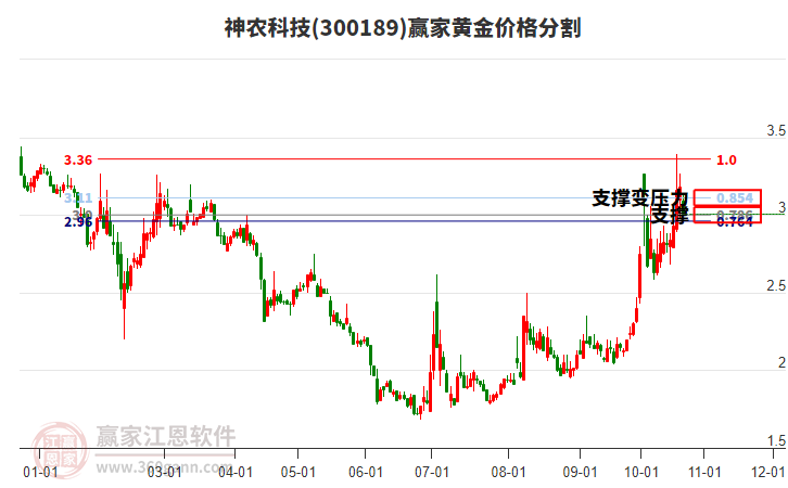 300189神农科技黄金价格分割工具