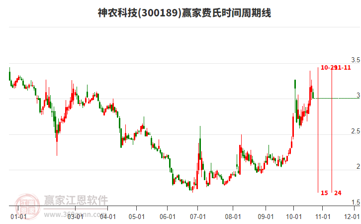 300189神农科技费氏时间周期线工具