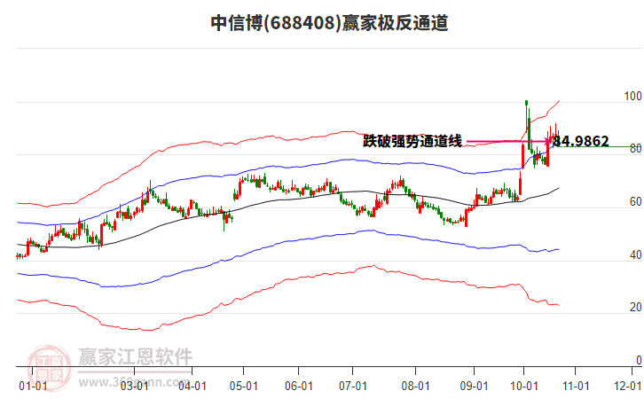 688408中信博赢家极反通道工具