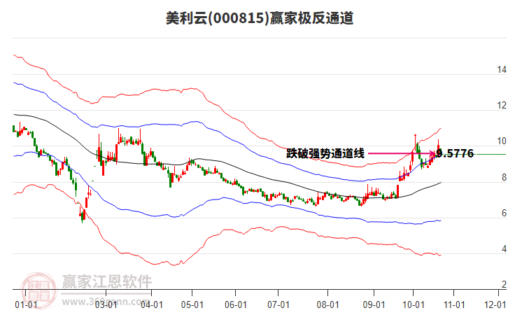000815美利云贏家極反通道工具