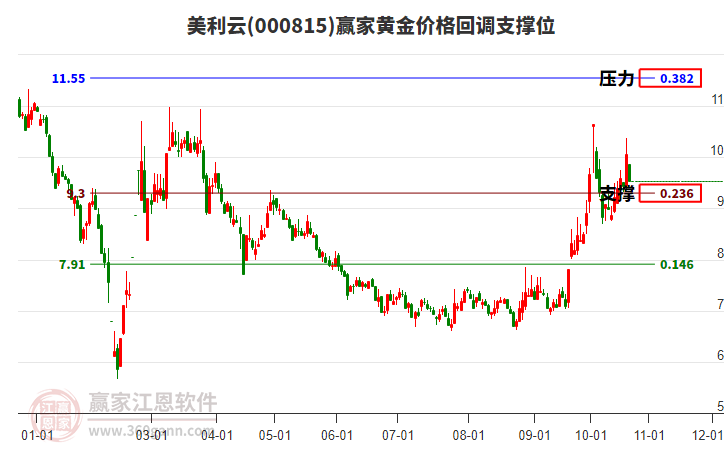 000815美利云黃金價(jià)格回調(diào)支撐位工具